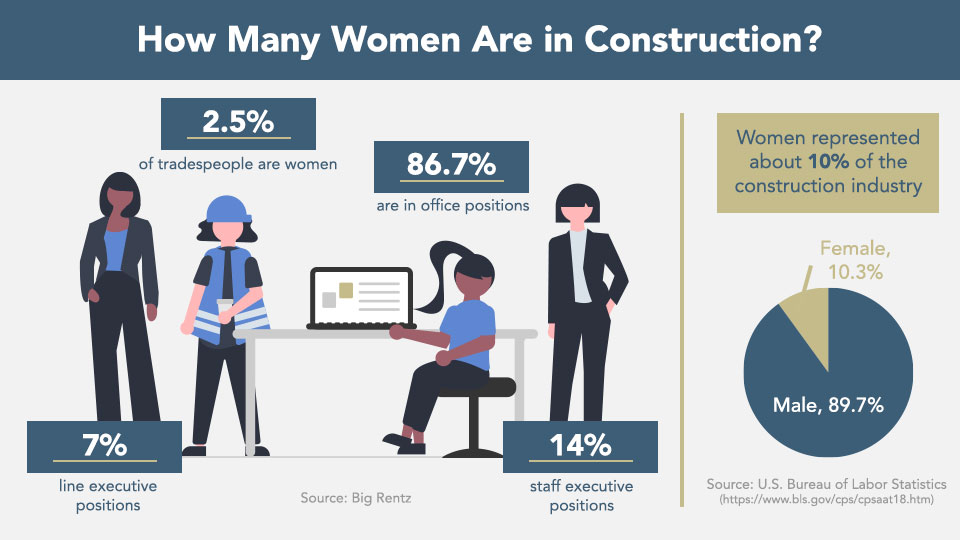 Women in the construction work force