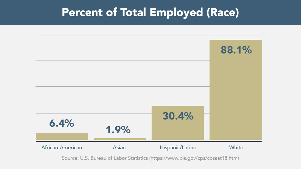 Race in the construction workforce