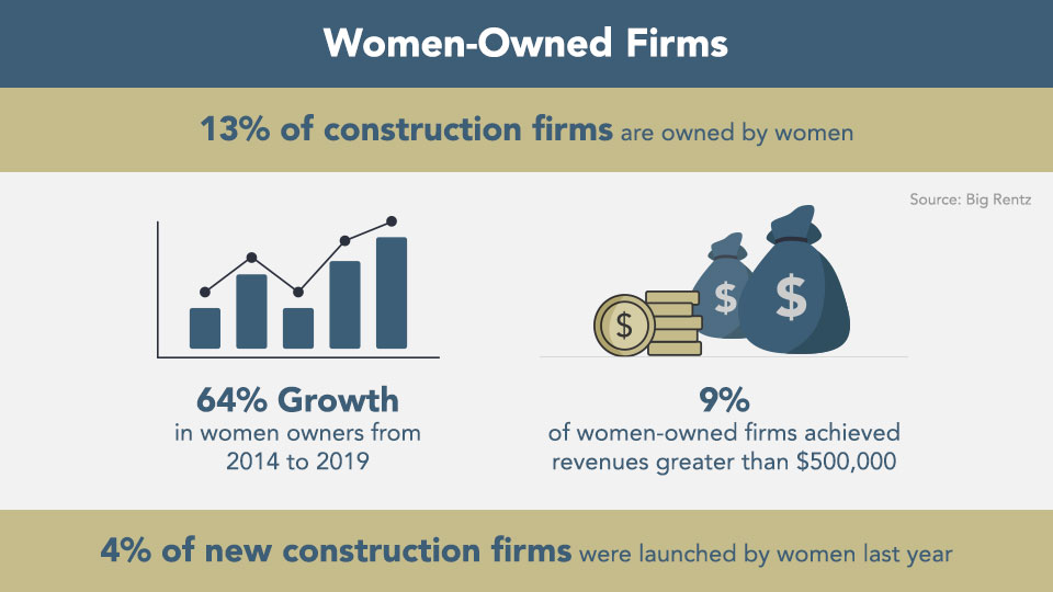 Women-owned firms in the construction industry