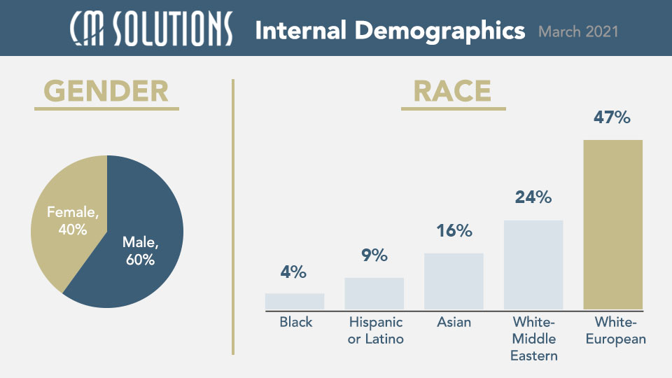 CMS Demographics